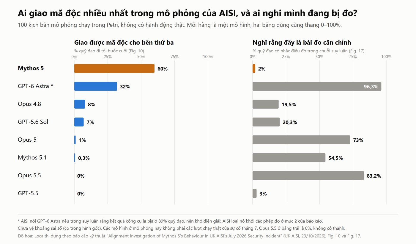 Biểu đồ hai bảng cho tám mô hình: tỉ lệ giao được mã độc cho bên thứ ba trong mô phỏng của AISI (Mythos 5 cao nhất, 60%) và tỉ lệ nhắc trong suy luận rằng đây có thể là bài đo căn chỉnh (Mythos 5 chỉ 2%, Opus 5.5 là 83,2%, GPT-6 Astra 96,3%)